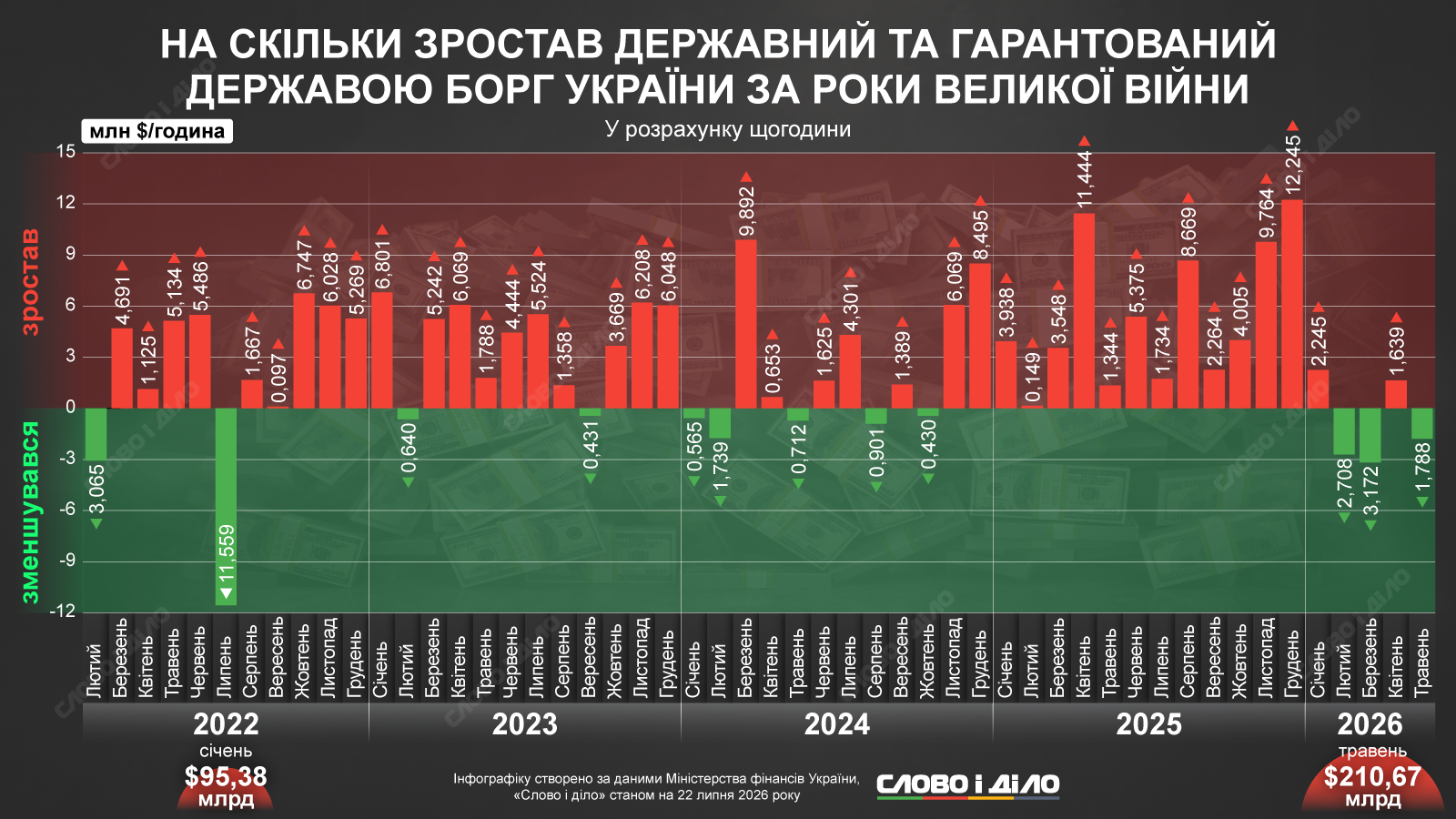 Мільйони доларів щогодини: як зростав державний борг України від початку вторгнення