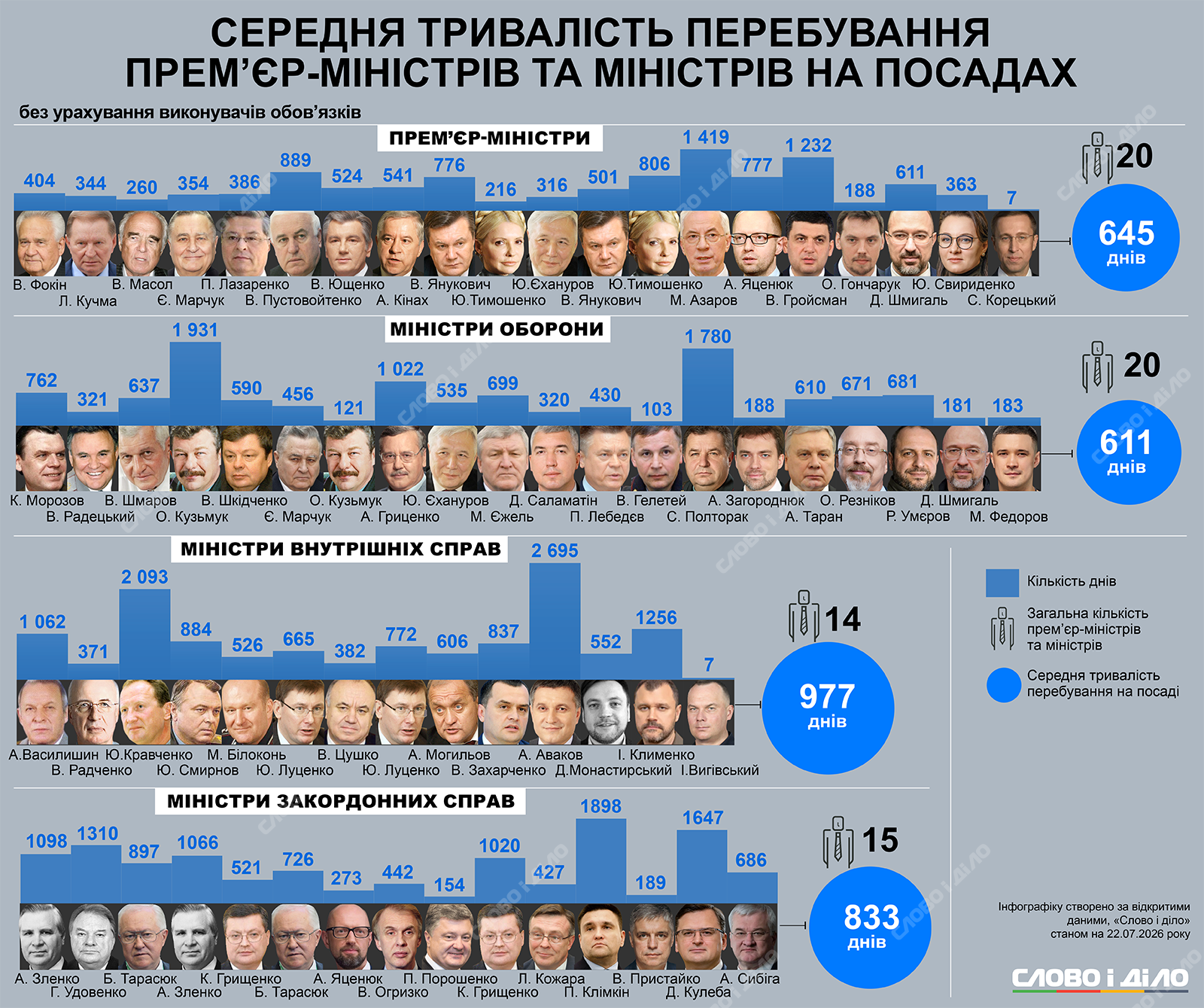 Хто найдовше і найменше очолював уряд, Міноборони, МВС та МЗС незалежної України