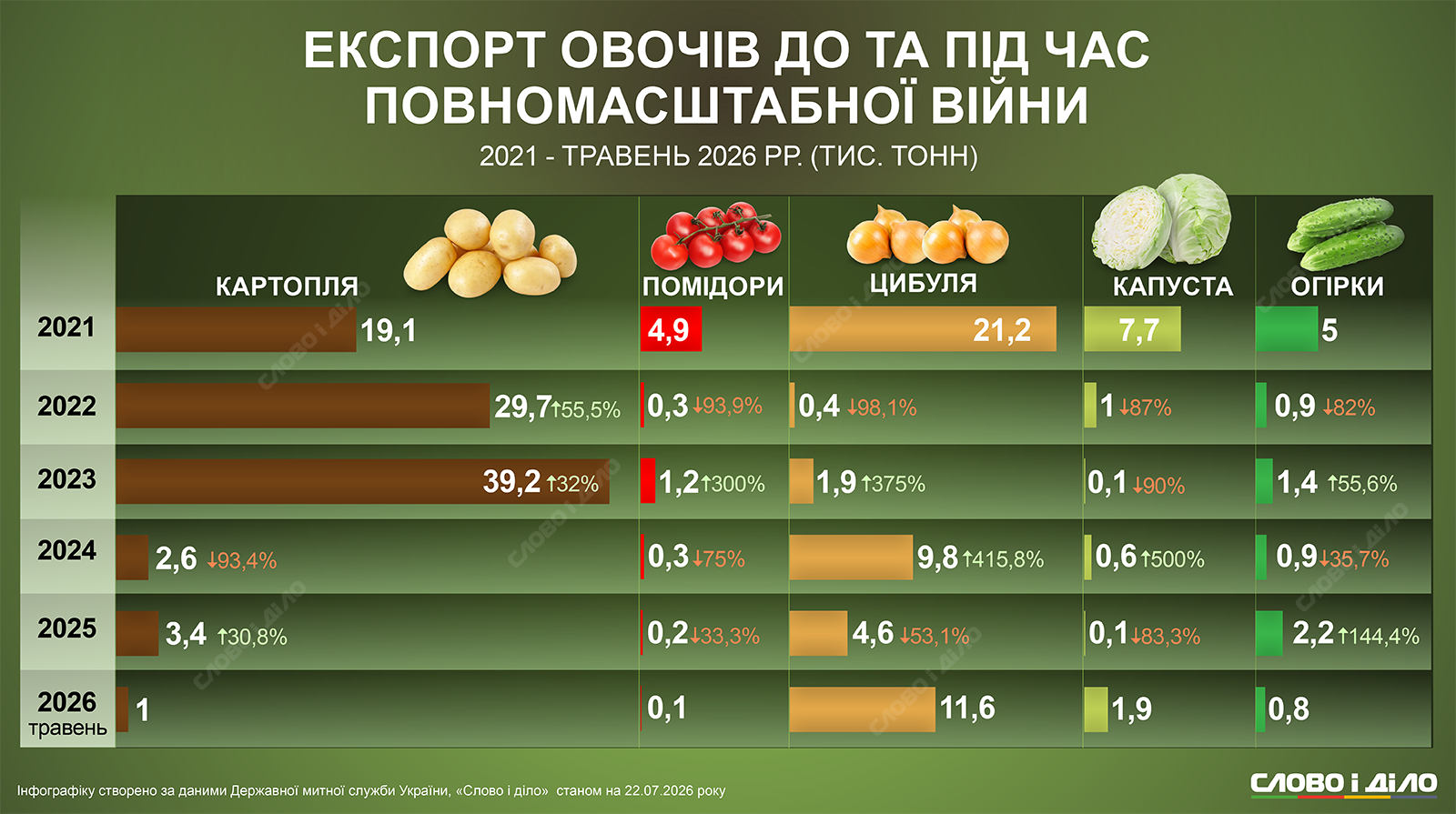 Як змінився експорт картоплі, помідорів, огірків, цибулі та капусти за час великої війни