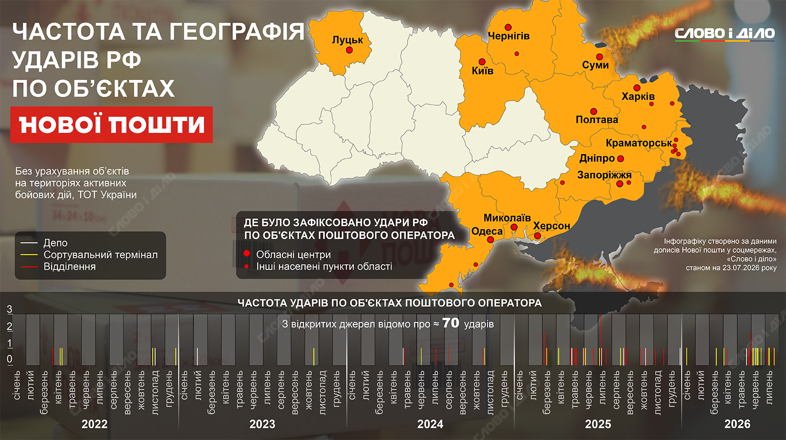 Близько 70 ударів по відділеннях та депо: як рф атакувала «Нову пошту» від початку вторгнення
