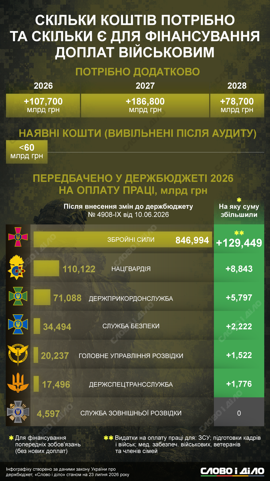 Обіцяні доплати військовим: скільки коштів ще потрібно і скільки є в бюджеті