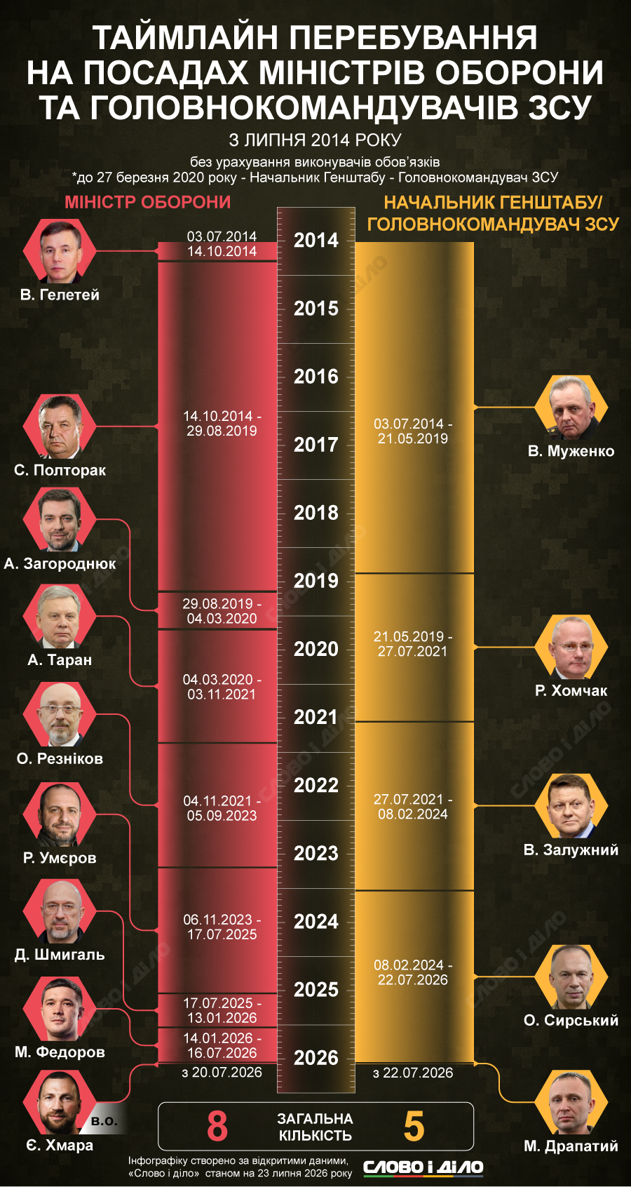 Від Гелетея і Муженка – до Хмари і Драпатого. Хто був міністром оборони та головкомом ЗСУ за час війни з рф