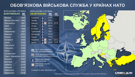 НАТО готується до війни: хто з країн Альянсу збільшив армії та повернув призов після 2022 року