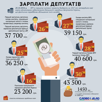 Яким депутатам «світять» найбільші зарплати наступного року?