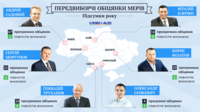 Обрані торік мери виконали лише кожну 12-ту передвиборчу обіцянку