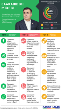 Губернаторство Саакашвілі в цифрах і фактах