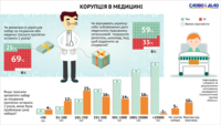 Як українці заохочують корупцію в медицині