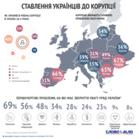 Третина українців вважають себе нездатними боротися з корупцією