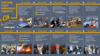 Ключові події Революції Гідності. Ретроспектива