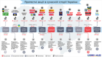 Історія протестного руху України: від Революції на граніті до «кредитного майдану»
