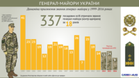 День ЗСУ: коли в Україні призначали найбільше генеральських чинів?