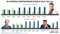 Рівень підтримки української влади: як втрачали довіру Президент і прем’єри