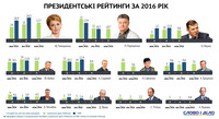Електоральний пасьянс: кому б українці віддали перевагу на виборах