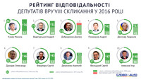Рейтинг народних депутатів: хто в Раді працює, а хто лише обіцяє