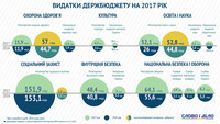 Бюджет-2017: куди підуть наші гроші