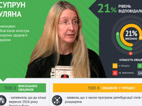 Уляна Супрун: головні обіцянки на чолі МОЗу