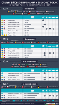 Спільні навчання України з іншими країнами в 2014-2017 роках