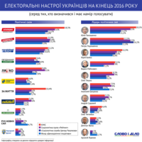 Електоральні настрої українців: кому з політиків віддають пальму першості соціологи