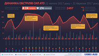 Обстріляне перемир'я: динаміка обстрілів сил АТО за період з 22 лютого по 21 березня