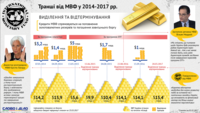 Співпраця з МВФ: як Фонд урізає підтримку України