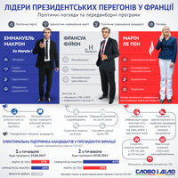 Президентські вибори у Франції: передвиборчі програми й політичні погляди