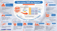 Меморандум про співпрацю з МВФ: що кредитори вимагають від України