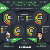Яценюк vs. Гройсман: чий Кабмін встиг більше за перший рік роботи?