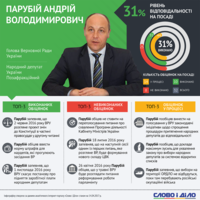 Що з обіцяного так і не виконав Парубій за рік на посаді спікера Верховної Ради