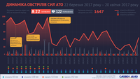 Обстріляне перемир'я: динаміка обстрілів сил АТО з 22 березня по 20 квітня