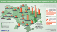 Як змінилися виплати внутрішнім переселенцям за рік