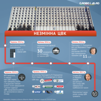 Незмінна ЦВК: хроніка призначення нового складу Центрвиборчкому