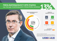 Луценко пояснив, чому запізнюється з виконанням власних обіцянок і чи «відповідає» він за суди