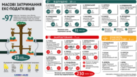 Масові затримання екс-податківців: кого і за що заарештували, а кого – відпустили