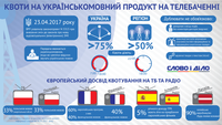 Мовні квоти в ефірі: українські вимоги і європейський досвід