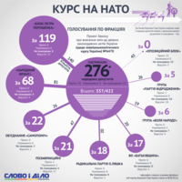 Курс на НАТО: як голосували депутатські фракції і групи?