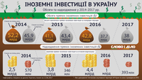 Як змінилися обсяги іноземних інвестицій в Україну за три роки?