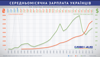 Як змінювалася середня зарплата українців за роки незалежності?