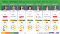 Як виконували обіцянки дообрані депутати?