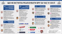 Що не встигла зробити Рада за час шостої сесії?