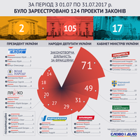 Законотворча діяльність парламенту: хто найчастіше реєстрував законопроекти в липні?