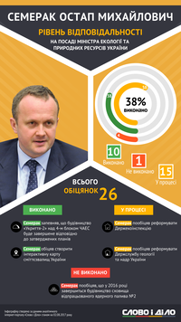 Як працює на посаді голова Мінекології Остап Семерак?
