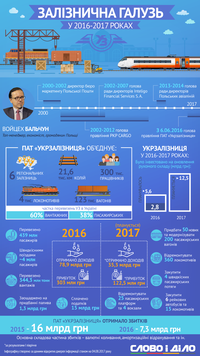 «Укрзалізниця» в цифрах і фактах: як працює основний перевізник України