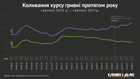 Як змінювався курс гривні за останні 12 місяців?