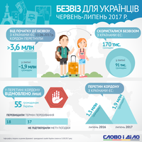 Скільки українців скористалися безвізом за перші місяці літа?
