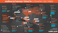 З початку року у світі скоєно 12 масштабних терактів з жертвами