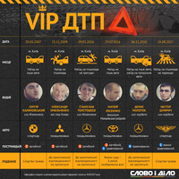 Чим завершилися розслідування найвідоміших VIP ДТП