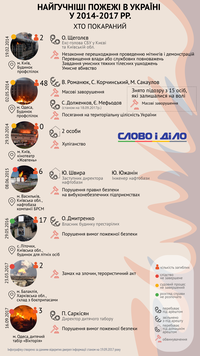 Від Будинків профспілок до «Вікторії»: найбільш резонансні пожежі в Україні за три роки