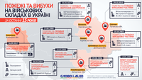 Новобогданівка, Балаклія, Калинівка: історія пожеж на арсеналах зброї та обіцянки політиків