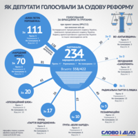 Хто і як голосував за судову реформу