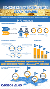 День захисника України: скільки українців готові стати на захист Батьківщини